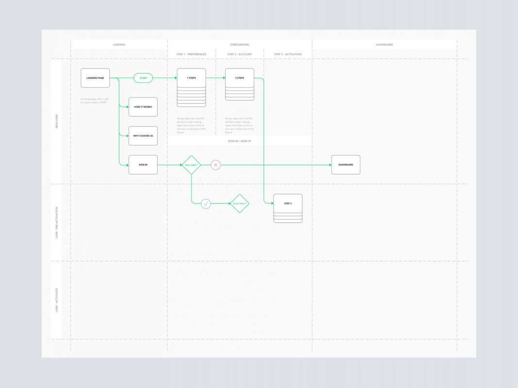User Flow Diagram for Sketch for Figma and Adobe XD