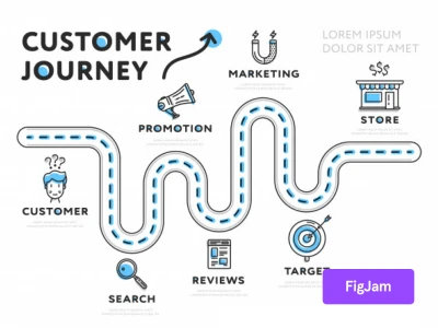 Customer Journey Map – FigJam  - Free template